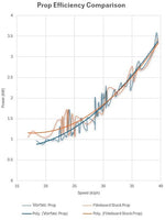 Load image into Gallery viewer, VORTEC FB1 High Performance Prop for Fliteboard
