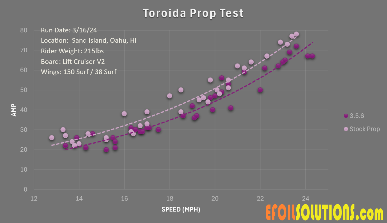 EfoilSolutions V2 Toroidal Propeller for Lift Efoil